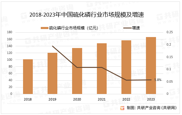 2018-2023年中国硫化磷行业市场规模及增速