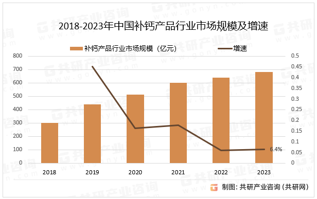 2018-2023年中国补钙产品行业市场规模及增速