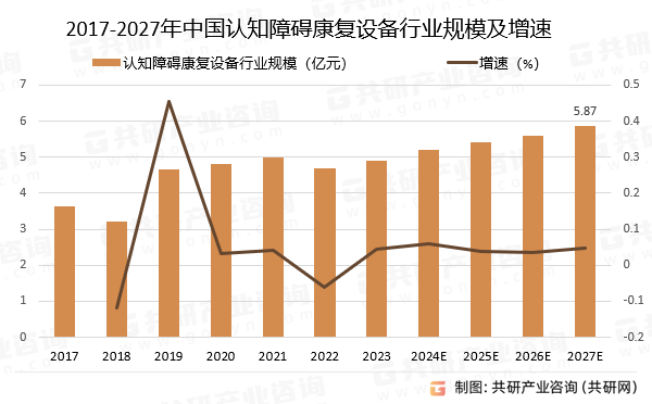 2017-2027年中国认知障碍康复设备行业规模预测及增速