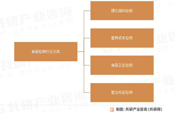 食品检测行业分类