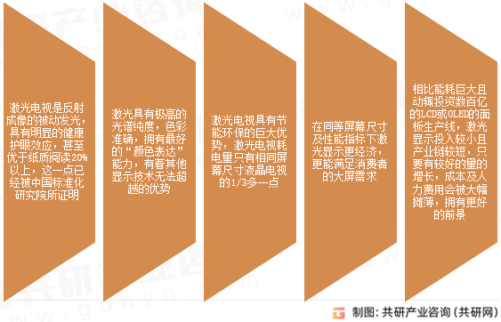 激光电视优势