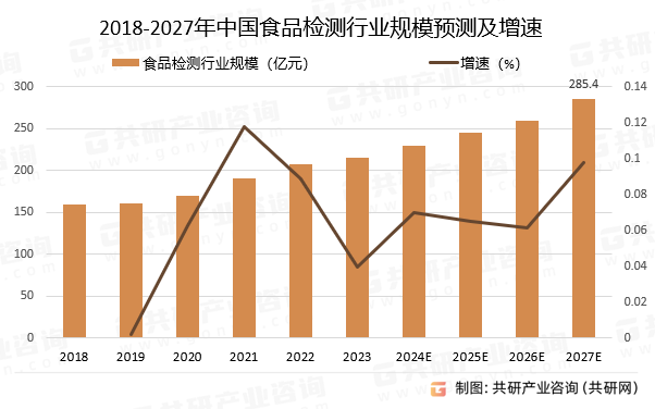 2018-2027年中国食品检测行业规模预测及增速