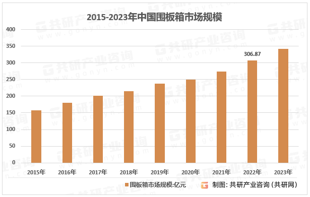 2015-2023年中国围板箱市场规模