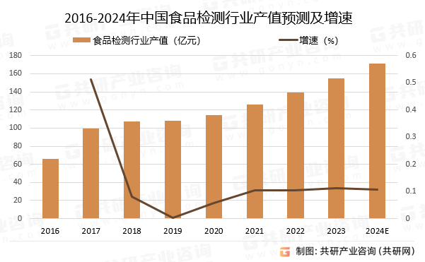 2016-2024年中国食品检测行业产值预测及增速