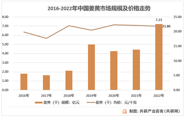 2016-2022年中国姜黄市场规模及价格走势