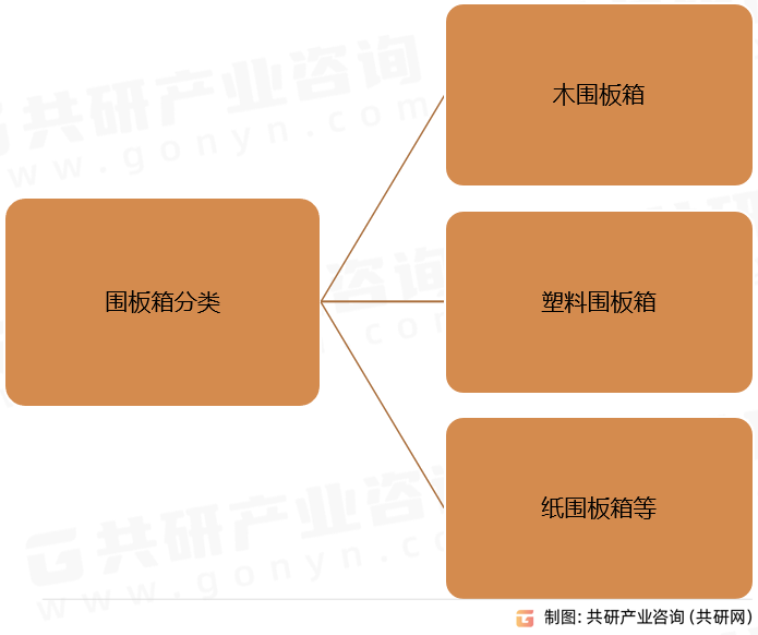 围板箱分类