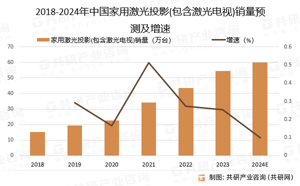 2018-2024年中国家用激光投影(包含激光电视)销量预测及增速