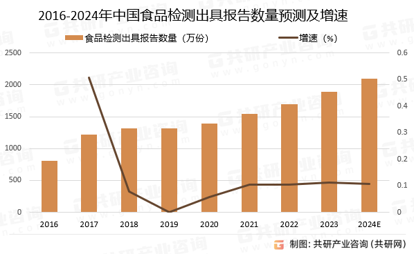 2016-2024年中国食品检测出具报告数量预测及增速