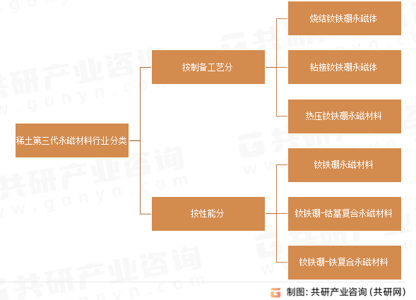 稀土第三代永磁材料行业分类