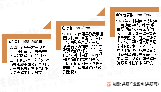 认知障碍康复设备发展历程