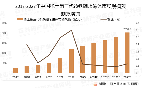 2017-2027年中国稀土第三代钕铁硼永磁体市场规模预测及增速