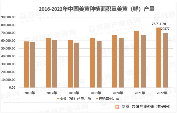 2016-2022年中国姜黄种植面积及姜黄（鲜）产量