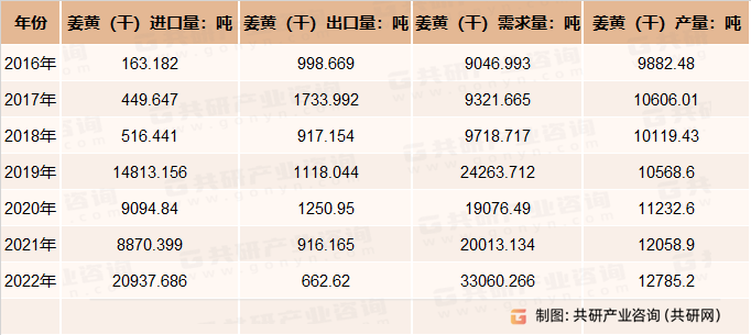 2016-2022年中国姜黄产业供需情况