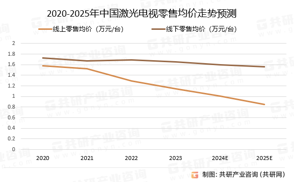 2020-2025年中国激光电视零售均价走势预测