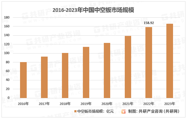 2016-2023年中空板市场规模走势