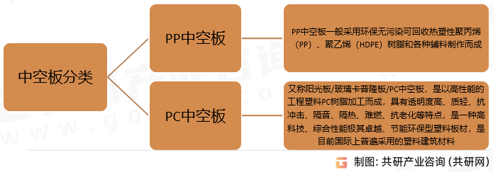 中空板分类