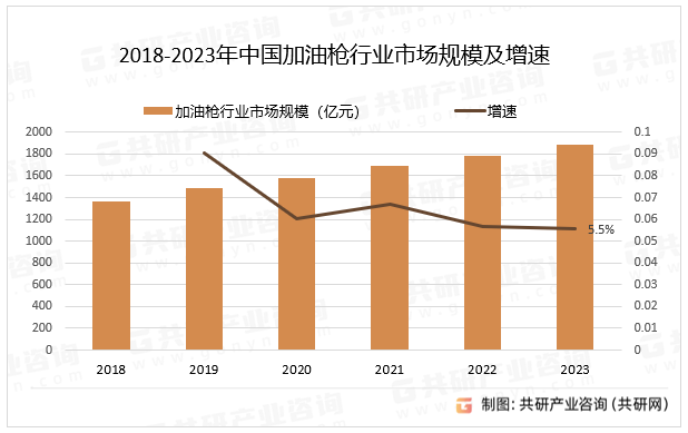 2018-2023年中国加油枪行业市场规模及增速