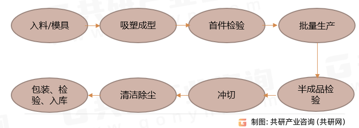 吸塑工艺流程图图片