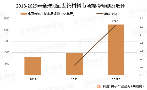 2018-2029年全球地面装饰材料市场规模预测及增速