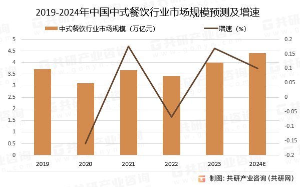2019-2024年中国中式餐饮行业市场规模预测及增速