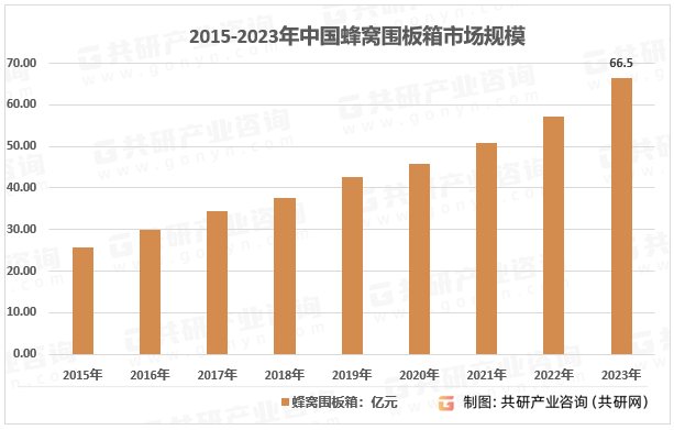 2015-2023年中国蜂窝板围板箱市场规模