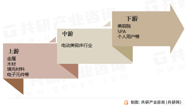 电动美容床行业产业链