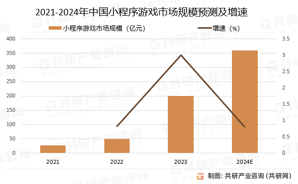 2021-2024年中国小程序游戏市场规模预测及增速