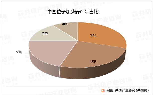 中国粒子加速器产量占比