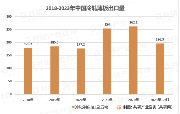2018-2023年中国冷轧薄板出口量