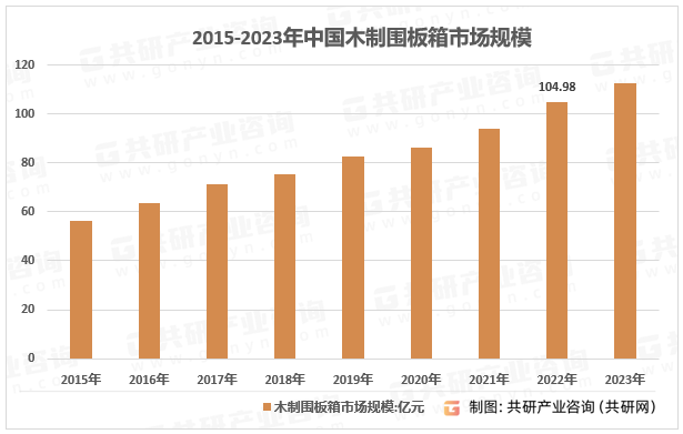 2015-2023年中国木制围板箱市场规模