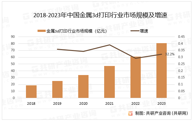 2018-2023年中国金属3d打印行业市场规模及增速