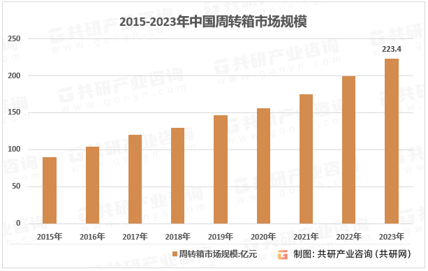 2015-2023年中国周转箱市场规模
