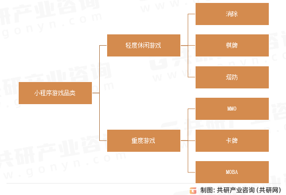 小程序游戏品类