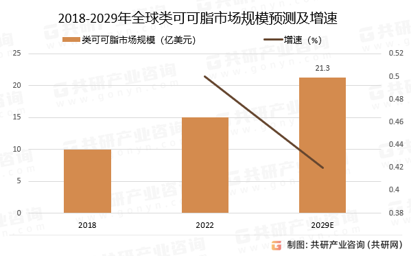 2018-2029年全球类可可脂市场规模预测及增速