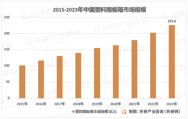 2015-2023年中国塑料围板箱市场规模