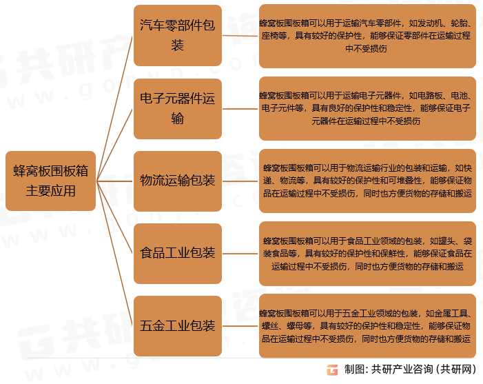 蜂窝板围板箱主要应用