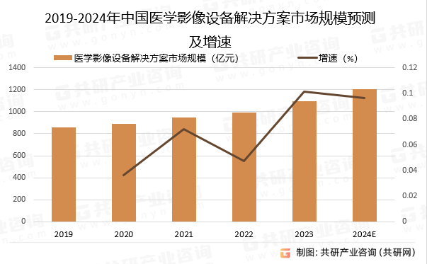 2019-2024年中国医学影像设备解决方案市场规模预测及增速