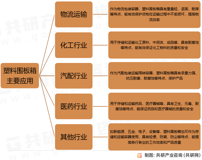 塑料围板箱主要应用