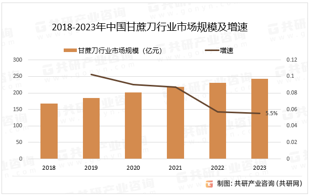 2018-2023年中國甘蔗刀行業(yè)市場規(guī)模及增速