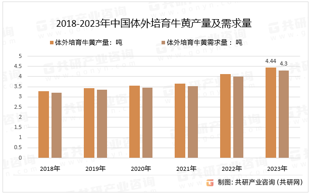 2018-2023年中國體外培育牛黃產(chǎn)量及需求量