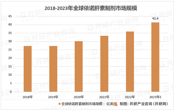 2018-2023年全球依诺肝素钠制剂市场规模