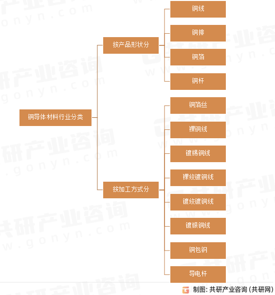 铜导体材料行业分类