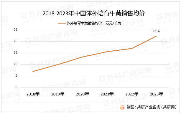 2018-2023年中國體外培育牛黃銷售均價