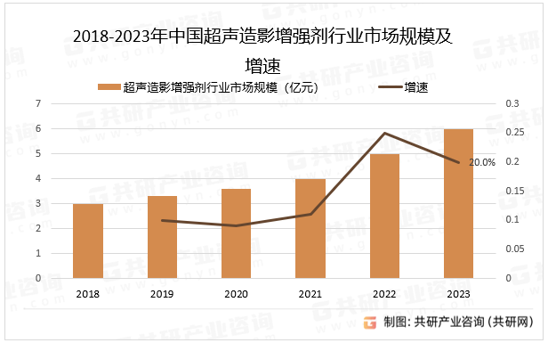 2018-2023年中国超声造影增强剂行业市场规模及增速