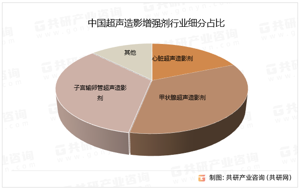 中国超声造影增强剂行业细分占比