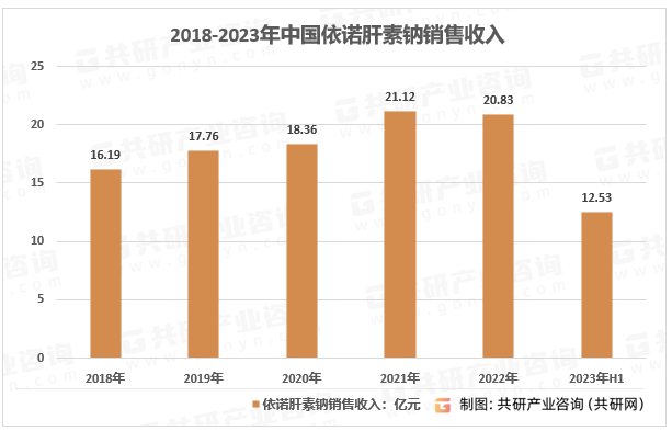 2018-2023年中国依诺肝素钠销售收入