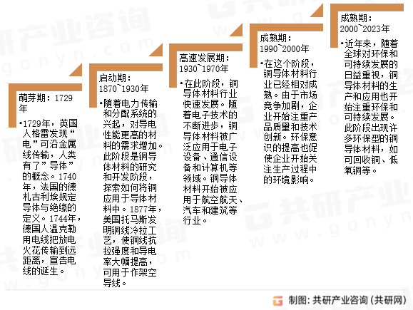 铜导体材料发展历程