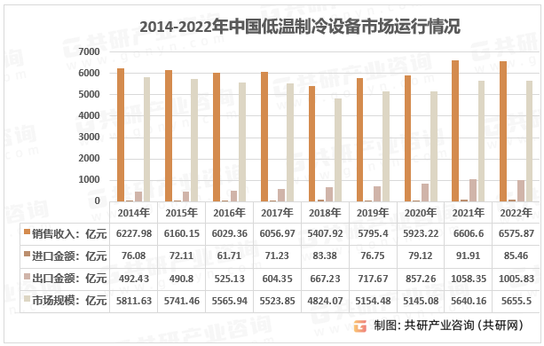 2014-2022年中国低温制冷设备市场运行情况