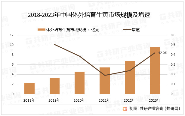 2018-2023年中國體外培育牛黃市場規(guī)模及增速