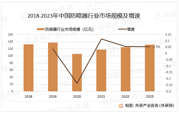 2018-2023年中国防喷器行业市场规模及增速